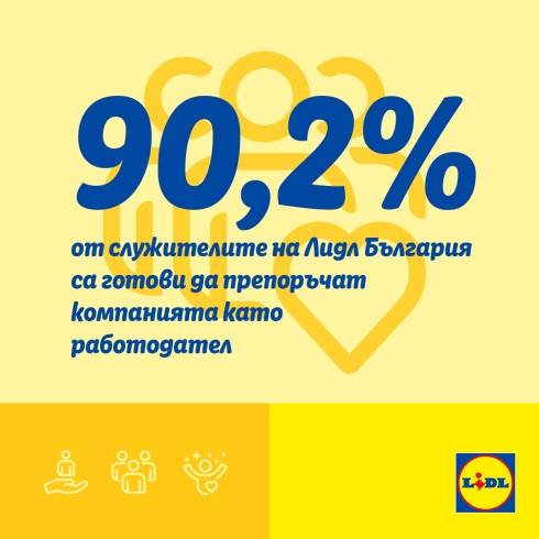Снимка 90,2% от служителите на Лидл биха препоръчали компанията като работодател